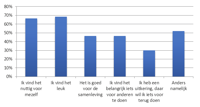 Figuur 16: Redenen van bijstandsgerechtigde respondenten die al maatschappelijk actief zijn om nog meer te gaan doen.