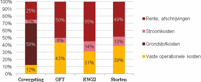 Figuur 11: Kostenverdeling van vergisting met verschillende biomassastromen in 2011 Bron: PwC Analyse, gebaseerd op de ECN berekeningen van de SDE basisbedragen 2011. 3.2.2.4. Mono- vs.