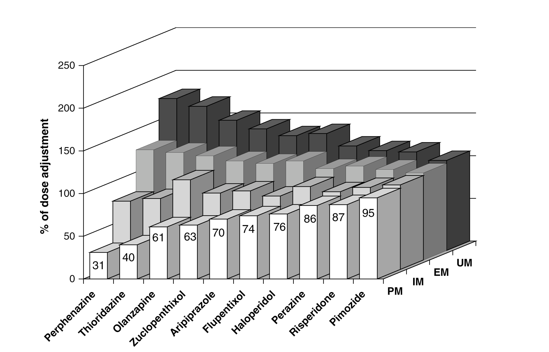 Percent dose adaptations for CYP2D6-dependent drugs