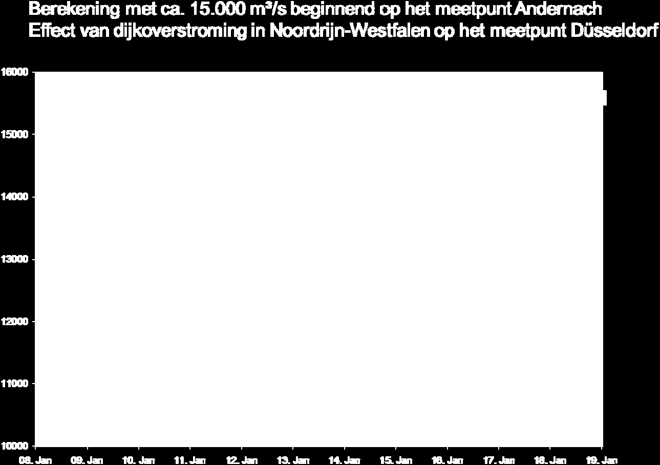 De werking van retentiegebieden hangt sterk af van de vervorming van de golf en eventueel van de bereikte piekwaterstand.