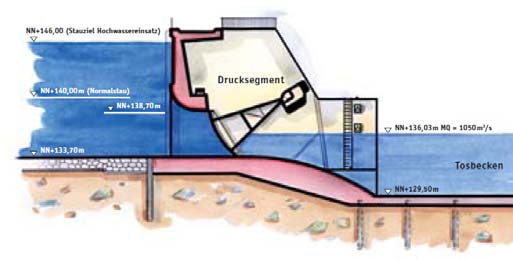 2b) Bediening van de stuwen in de zuidelijke Bovenrijn voor retentiedoeleinden Met behulp van de stuwen wordt het grondwaterpeil voor de landbouw gestuurd.