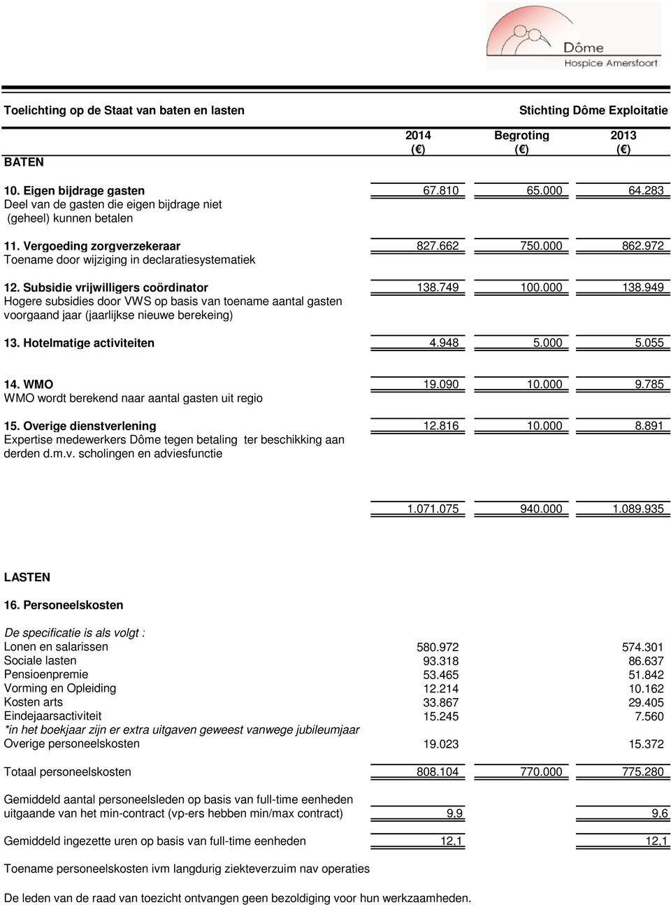 949 Hogere subsidies door VWS op basis van toename aantal gasten voorgaand jaar (jaarlijkse nieuwe berekeing) 13. Hotelmatige activiteiten 4.948 5.000 5.055 14. WMO 19.090 10.000 9.