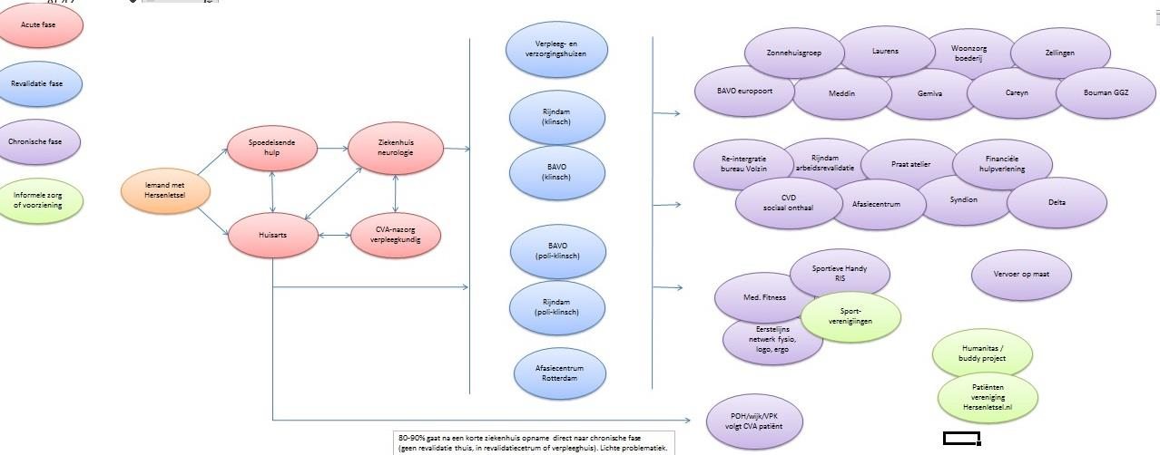 Resultaten nulmeting Evaluatie op samenwerking ketenniveau Via een werksessie en