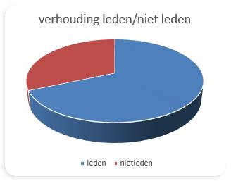 38144-bestuursverslag-Librije-concept-5 20154 Bestuurssamenstelling 31-12-2015 Dagelijks bestuur uitvoerende bestuurders Bernard Stornebrink Gielis Dijk Penningmeester Secretaris Algemeen bestuur -