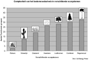 tuinbouw met name op het gebied van verbetering van de bodem op microbiologisch gebied.