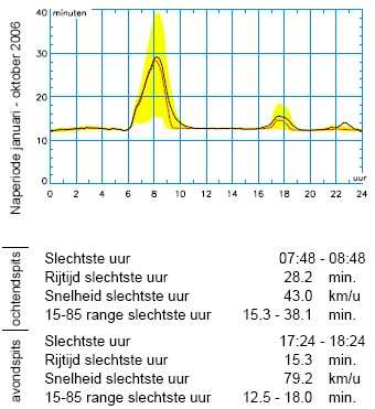 De 80 km/u maatregel heeft op dit traject als gevolg dat de verkeersafwikkeling is verslechterd.