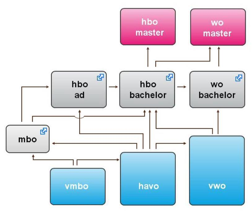 Het behalen van een HAVO of VWO diploma is ook het behalen van de