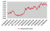 WISSELKOERSEN EN GRONDSTOFFEN Goud Het goud stabiliseerde op 1308,97 $ per ounce (-1 % over 2 maanden). Brent De brent was vrij volatiel tijdens de zomer en evolueerde tussen de 40 tot 50$ per barrel.