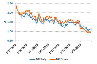 Er was iets meer volatiliteit op de perifere rentevoeten maar de wijzigingen waren uiteindelijk niet zeer groot. Wij noteren evenwel dat Spanje beter blijft presteren dan Italië.