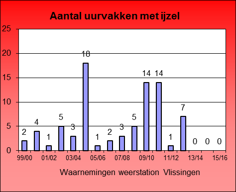 Vergelijking tussen het afgelopen winterseizoen en de 16