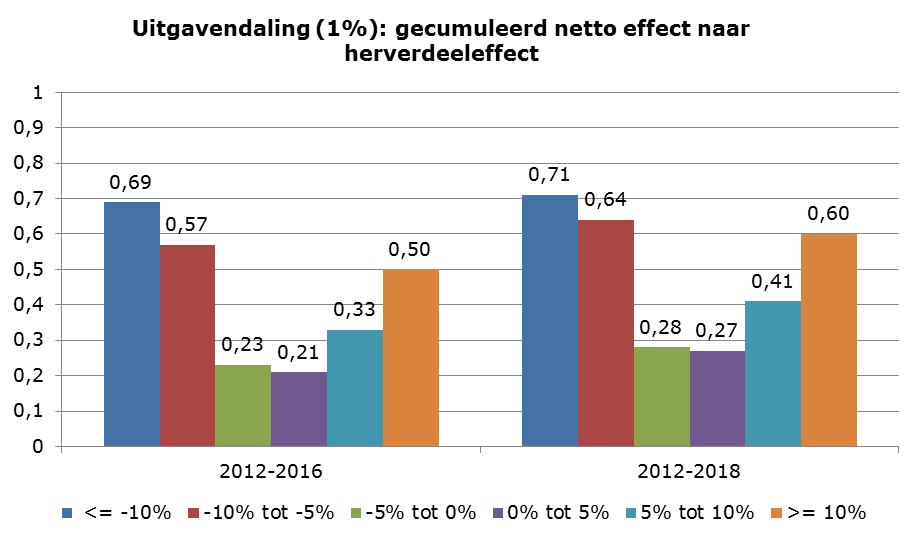 Figuur 4.6 Gemiddelde gecumuleerde nettodoorwerking naar herverdeeleffect (voor ex-ante-inperking), exclusief kleine gemeenten In Tabel 4.