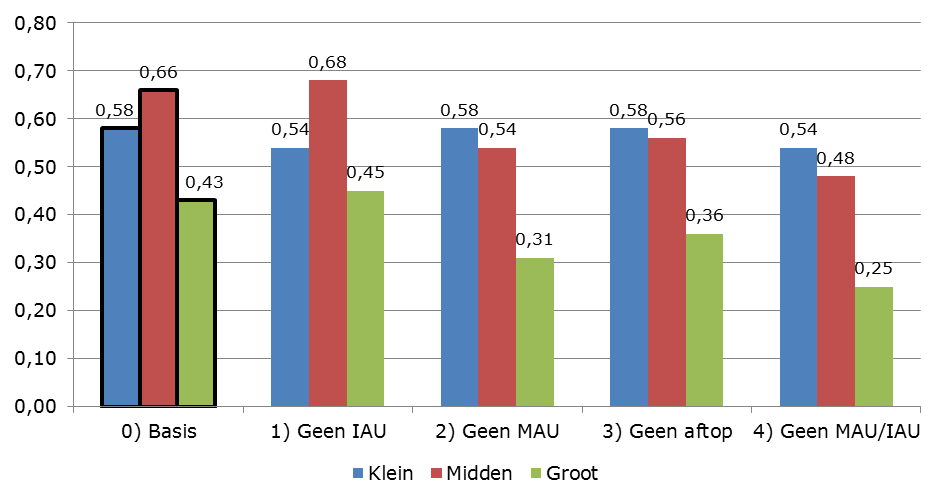 In Figuur 4.14 en Figuur 4.15 tonen we de gemiddelde gecumuleerde nettodoorwerking voor de systeemscenario s in vergelijking met het basissysteem scenario naar gemeentegrootte.