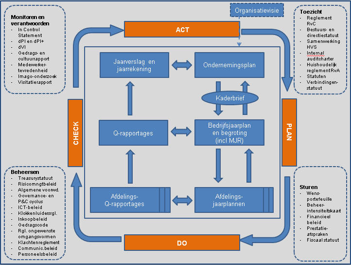 Figuur 5.1 De Governance en PDCA-cyclus van Staedion Bron: Staedion Check Staedion voldoet aan het ijkpunt voor een 6.