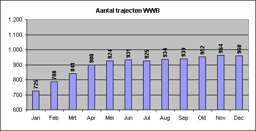 2.1 Totaal aan beëindigde uitkeringen/trajecten Totaal aan beëindigde WWB uitkeringen In 2007 zijn in totaal 765 cliënten uitgestroomd waarvan 254 via werkaanvaarding.