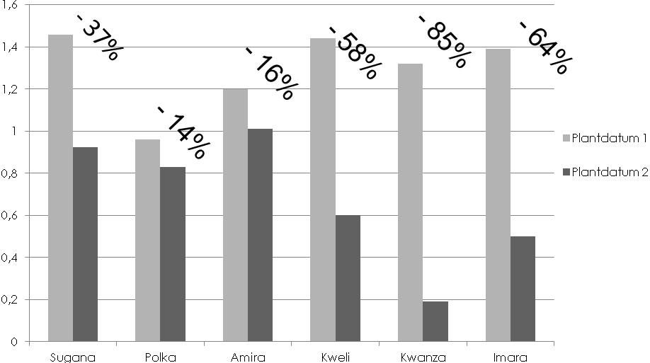 13 12 1 2,38 4,71 100 2 1,85 3,66 77,7 Figuur 5: Vergelijking productiederving (kg/pot) plantdata 2011 over alle behandeling heen (toppen of