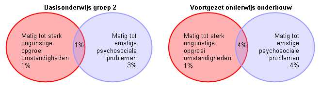 60 percentage 40 20 0 chronische aandoening geen chronische aandoening beperkt in het dagelijks functioneren door de lichamelijk gezondheid Figuur 3.