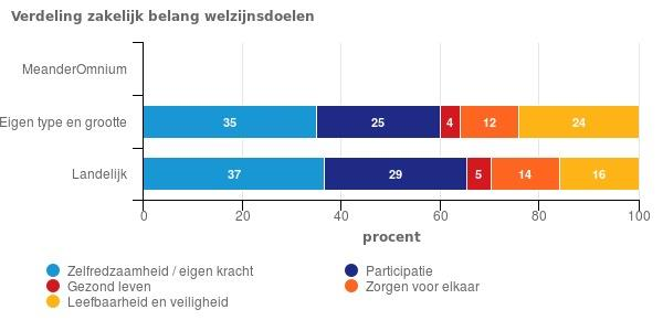 2.3 Verdeling zakelijk belang welzijnsdoelen In onderstaande figuur ziet u hoe de productiekosten worden verdeeld over de verschillende welzijnsdoelen, door uw organisatie en gemiddeld in uw