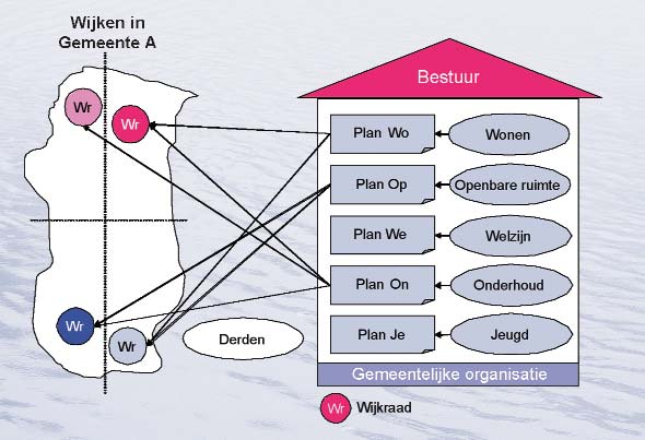 Wijkgericht werken binnen gemeentelijke organisaties (vervolg) Wijkbewust werken Het komt voor dat verschillende afdelingen binnen een gemeente een eigen wijkindeling hanteren.