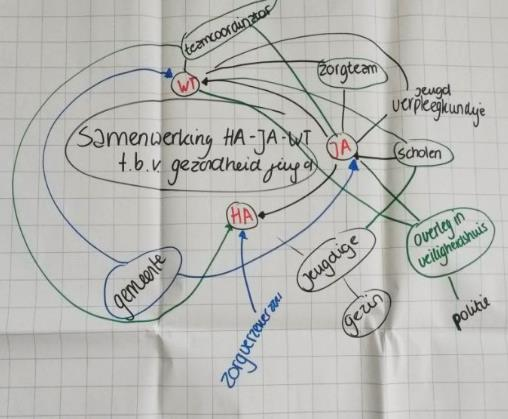 Onderzoek naar de samenwerking tussen huisartsen, jeugdartsen en wijkteams in Gelderland-Midden: een samenvatting september 2015 Wat was de aanleiding voor het onderzoek?