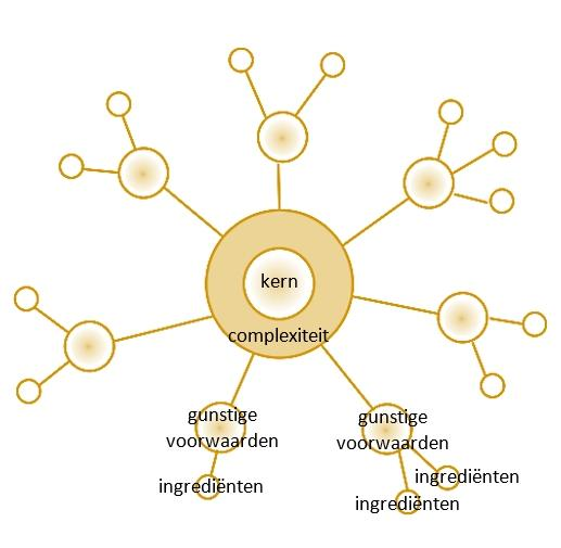 5. Ingrediënten en gunstige voorwaarden integreren in complexiteit. 6. Hoe meer de kern verbonden blijft met (nieuwe) ingrediënten en voorwaarden hoe dynamischer het netwerk. 7.