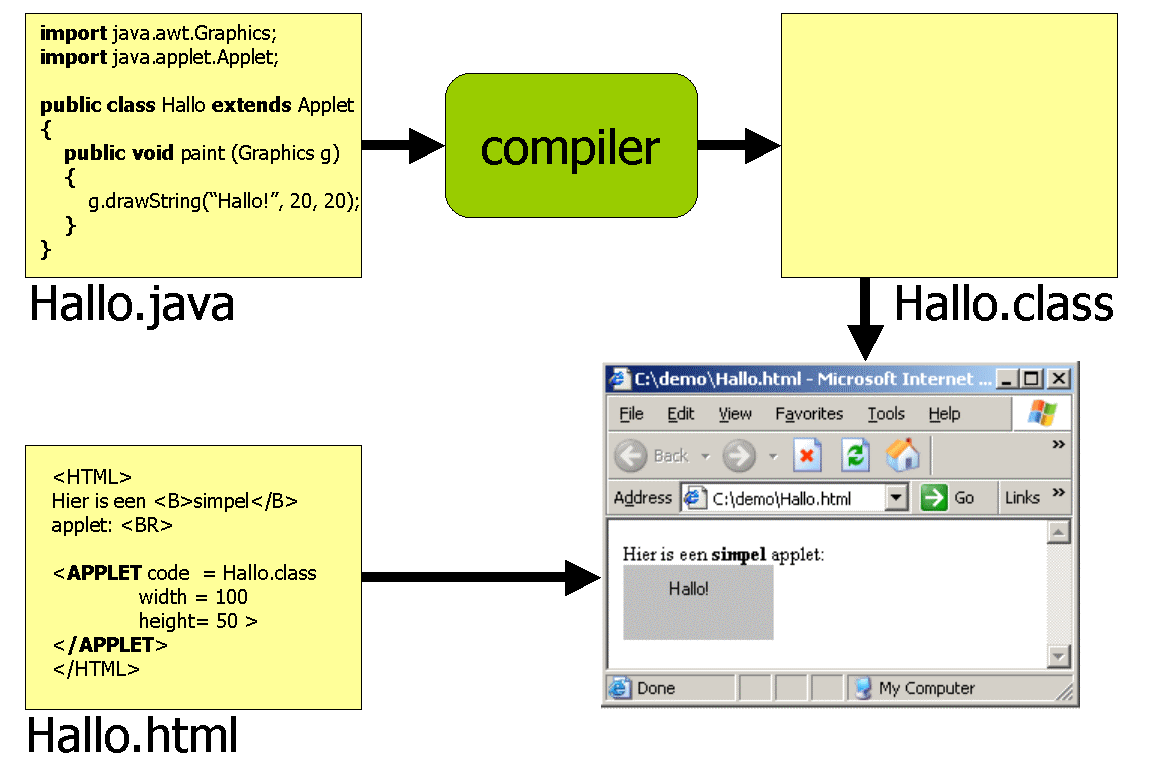 20 Java <HTML> Hier is een <B>simpel</B> applet: <BR> <APPLET code=hallo.
