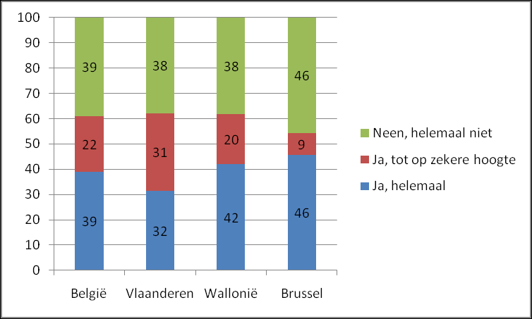 Figuur 12: Heeft u, in het voorbije jaar, een vraag naar bankkrediet uitgesteld, geannuleerd of verminderd?