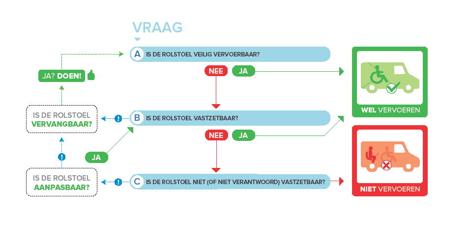 In de Code VVR worden daarom in beginsel de volgende typen rolstoelen onderscheiden: a.