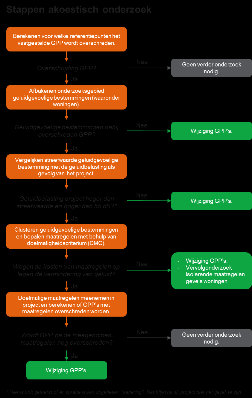 Wijziging geluidproductieplafonds Wanneer de doelmatige maatregelen bekend zijn, wordt nogmaals een berekening uitgevoerd om te kijken voor welke referentiepunten langs de spoorlijn er ook na het