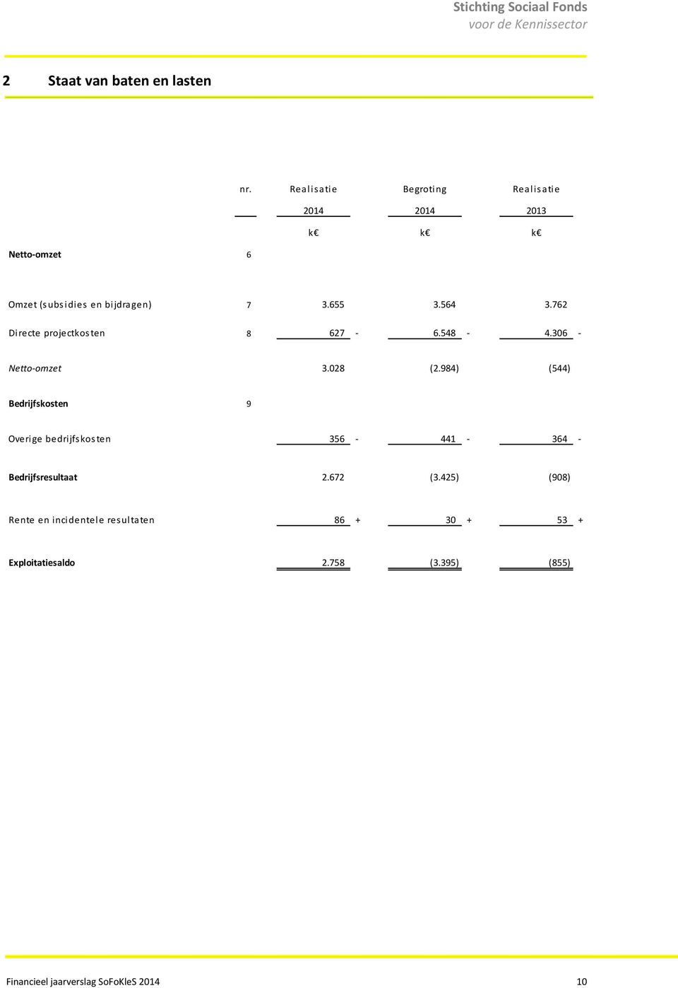 564 3.762 Directe projectkosten 8 627-6.548-4.306 - Netto-omzet 3.028 (2.