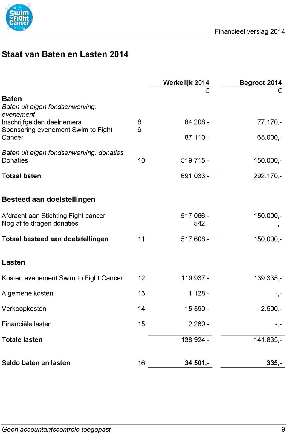 170,- Besteed aan doelstellingen Afdracht aan Stichting Fight cancer 517.066,- 150.000,- Nog af te dragen donaties 542,- -,- Totaal besteed aan doelstellingen 11 517.608,- 150.