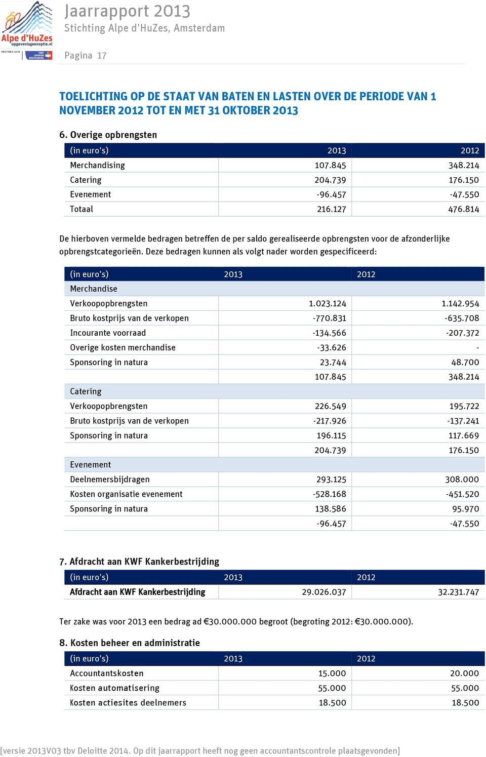 Deze bedragen kunnen als volgt nader worden gespecificeerd: (in euro s) 2013 2012 Merchandise Verkoopopbrengsten 1.023.124 1.142.954 Bruto kostprijs van de verkopen -770.831-635.