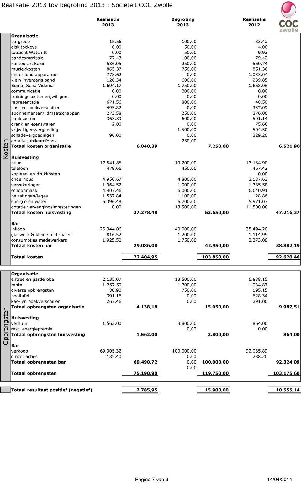 033,04 klein inventaris pand 120,34 600,00 239,85 Buma, Sena Videma 1.694,17 1.750,00 1.