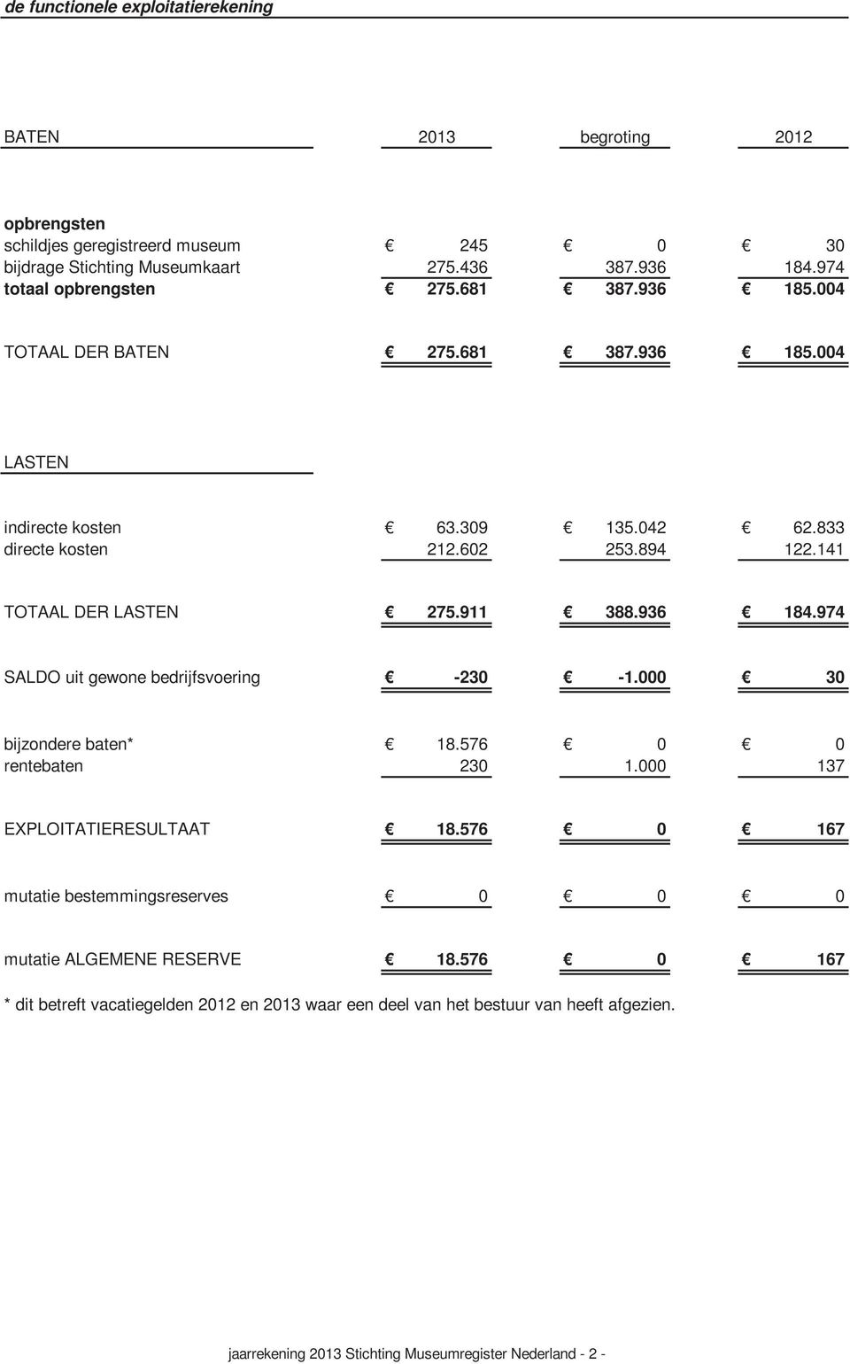 141 TOTAAL DER LASTEN 275.911 388.936 184.974 SALDO uit gewone bedrijfsvoering -230-1.000 30 bijzondere baten* 18.576 0 0 rentebaten 230 1.000 137 EXPLOITATIERESULTAAT 18.