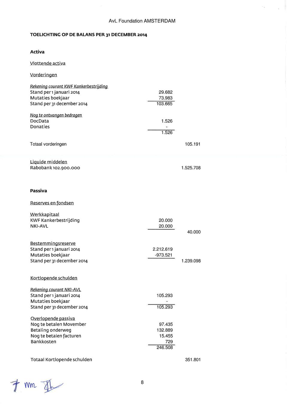 708 Passiva Reserves en fondsen Werkkapitaal KWF Kan l<erbestrijd i ng NKI-AVL Bestem m ingsreserve Stand perrjanuari zor4 Mutaties boekjaar Stand per3r december zor4 20.000 20.000 2.212.619-973.