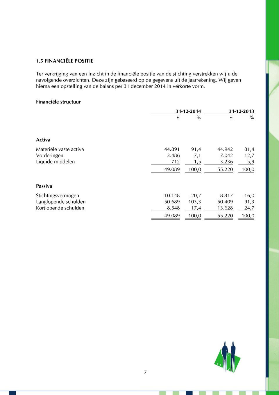 Financiële structuur 31-12-2014 31-12-2013 % % Activa Materiële vaste activa 44.891 91,4 44.942 81,4 Vorderingen 3.486 7,1 7.042 12,7 Liquide middelen 712 1,5 3.