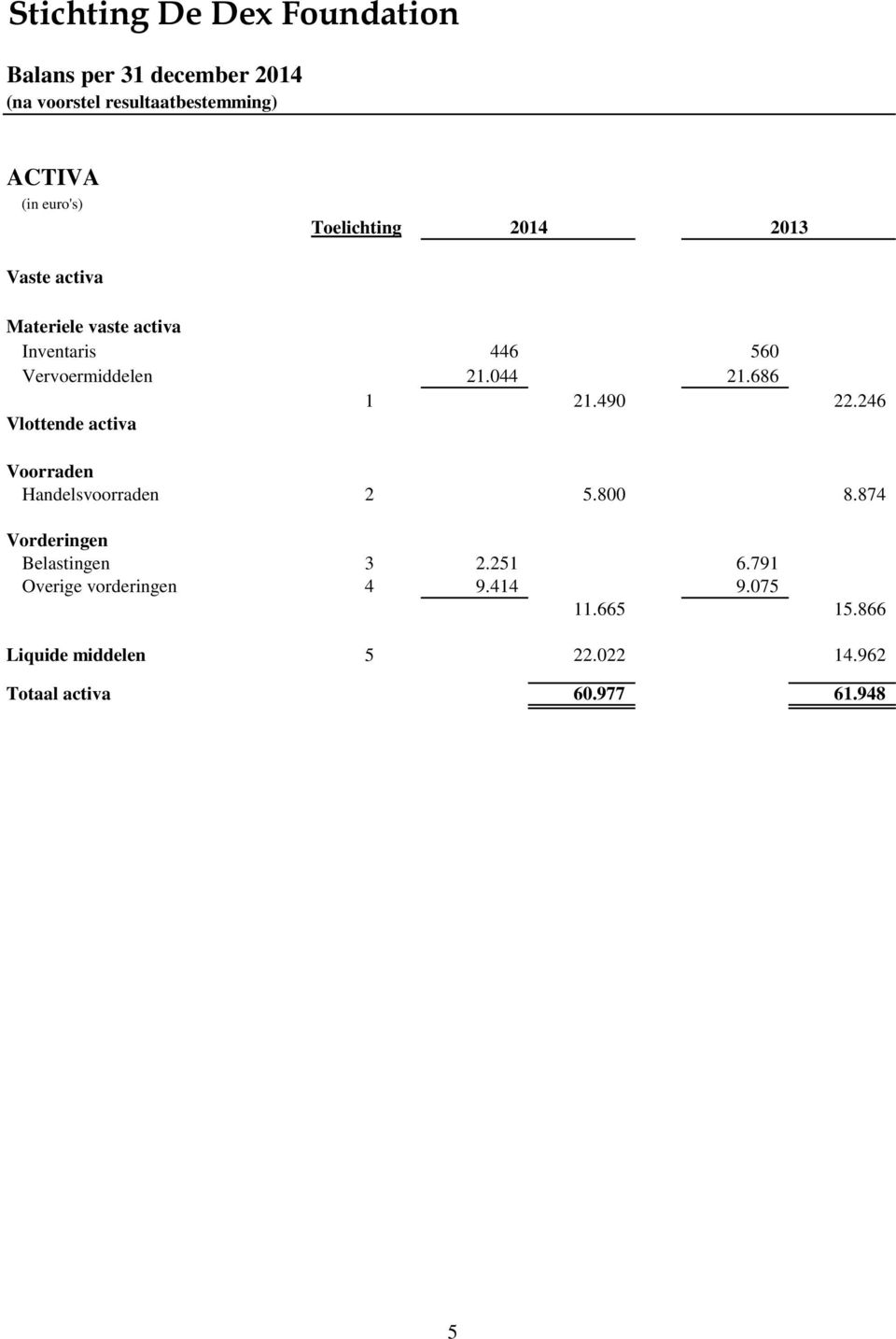 246 Vlottende activa Voorraden Handelsvoorraden 2 5.800 8.874 Vorderingen Belastingen 3 2.251 6.