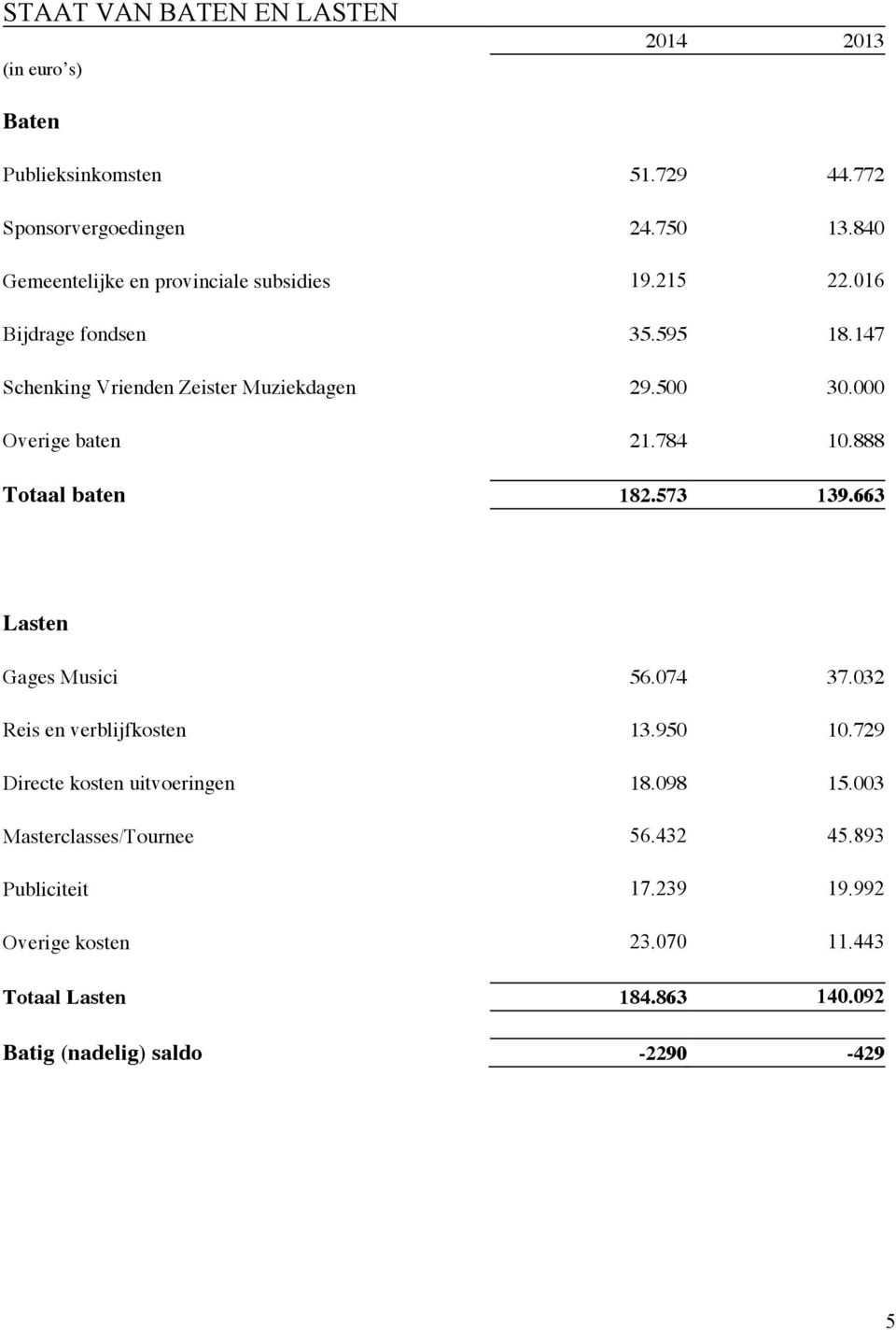 000 Overige baten 21.784 10.888 Totaal baten 182.573 139.663 Lasten Gages Musici 56.074 37.032 Reis en verblijfkosten 13.950 10.