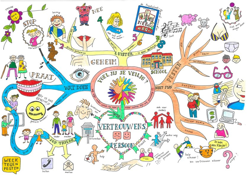 Van de vertrouwenspersoon In de bijlage vindt u een uitgebreid verslag van mijn bezoek aan alle groepen. Hieronder ziet u de mindmap. Meer informatie? Lees de bijlage!