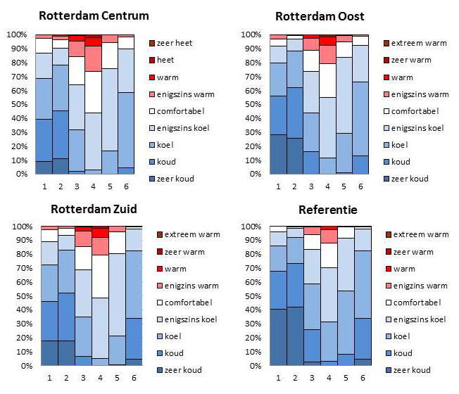 6 uren: d.i. 3% en 8% van het totale aantal uren voor elke maand (respectievelijk 72 en 74). Voor de referentielocatie was dit.6% (juni) en 2.7% (juli) of 4 en 2 uren.