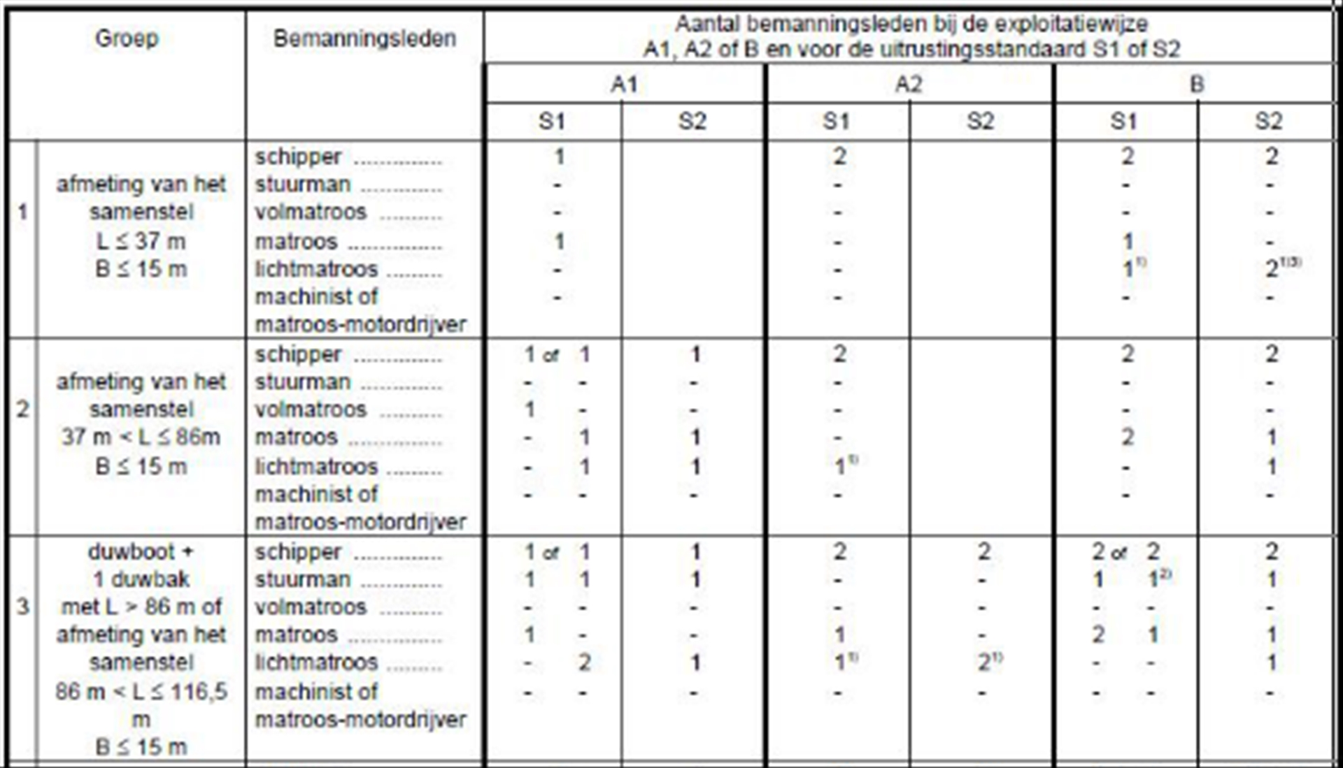 RSP, artikel 3.6 Minimumbemanning van hechte samenstellen en andere hechte samenstellingen.