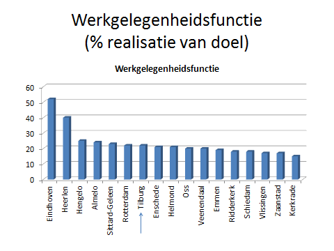 Synthese rapport 7 Laag scorende economische indicatoren in het benchmarkperspectief Dit hoofdstuk bespreekt drie economische indicatoren die laag scoren in Tilburg.