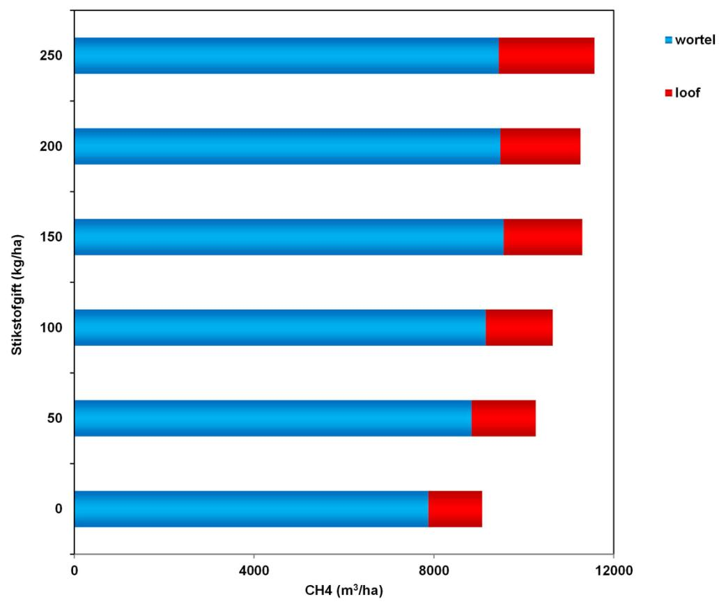 Figuur 16. Gemiddelde methaanopbrengst van wortel en loof bij de stikstoftrappenproefvelden in Nieuwdorp (2009), Valthermond (2009) en Vredepeel (2009 en 2010).