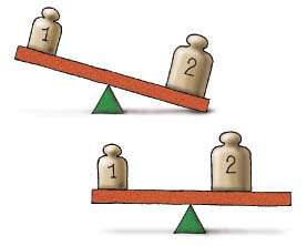 1.9 Hefboom en hefboomwet Voorwerpen die om hun as draaien, noemen we hefbomen. Het aangrijpingspunt van een kracht mag worden verschoven langs de werklijn van de kracht.