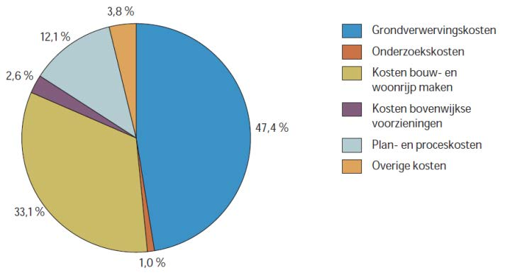 3.3 GEBIEDSEXPLOITATIE EN KASSTROMEN Deze paragraaf gaat in op de verschillende exploitaties binnen een gebiedsontwikkeling.