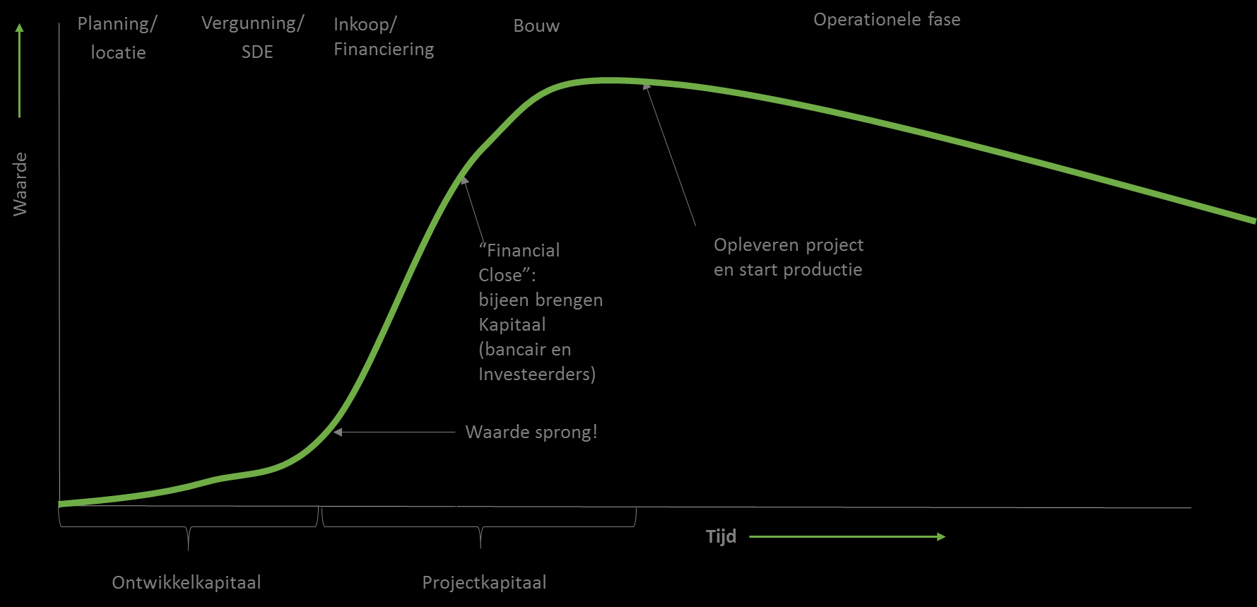 2. De projectkosten. Dit zijn de kosten die gemaakt worden om het ontwikkelde windpark daadwerkelijk te realiseren.