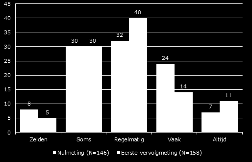 Figuur 5 Frequentie waarmee respondenten overlast ervaren in woonomgeving, in % a Experimentele groep drie zuidelijke provincies b Vergelijkingsgroep overige provincies 8.2.