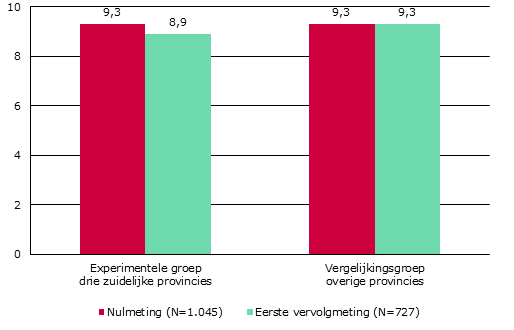 Figuur 21 Gepercipieerde beschikbaarheid softdrugs Nederland (zowel in coffeeshops als daarbuiten), op een schaal van 1 (zeer moeilijk) tot 10 (zeer makkelijk) a a Significant verschil tussen