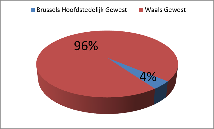 HOOFDSTUK II: TOETSING AAN HET RUSSELS HOOFDSTEDELIJK GEWEST In het volgende deel van dit rapport wordt voor de jaren 2008, 2009 en 2010 voor het russels Hoofdstedelijk Gewest (HG) een overzicht