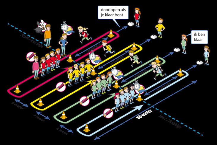 Afsluiting (15 minuten) Teamestafette De kinderen staan in het midden achter de startpylon. Na startsignaal vertrekt 1ste loper vanachter de startlijn (= finishlijn).
