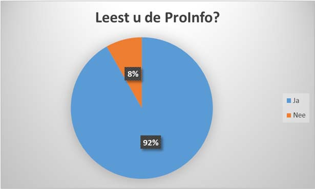 Ja, ik lees de ProInfo: Leuk om te lezen. Mag wat mij betreft ook wel gemaild worden als pdf. Staan goede tips in goede informatie Interessant Begin met jullie doelstelling duidelijk te maken.